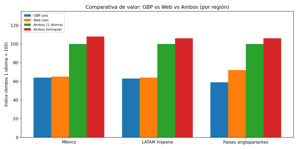 Google Business Profile vs página web: Comparativa de valor 2026 entre GBP pagina web y ambos por region Mexico LATAM y paises en ingles